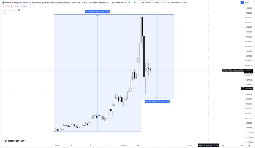 GROK: memecoin inspirada em Elon Musk desaba após disparar 15.000%