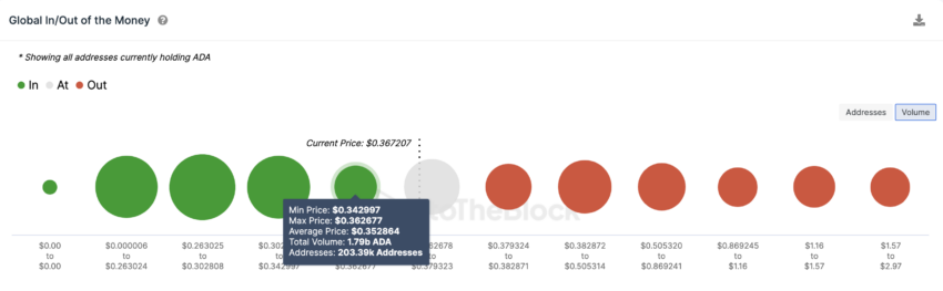 Cardano (ADA) mostra vigor em zona de suporte com alta atividade de transações - Uma nova alta está a caminho?