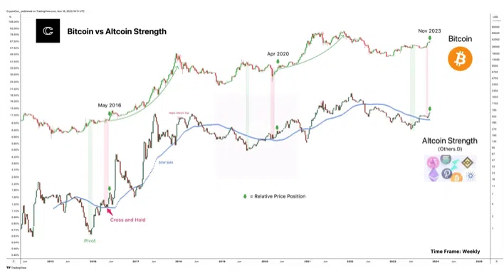Bitcoin ou Altcoins: Quem levará a melhor na alta do mercado cripto?