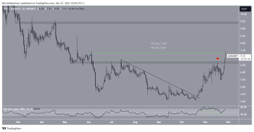 Axie Infinity (AXS) rompe resistência de 175 dias. O que esperar agora?