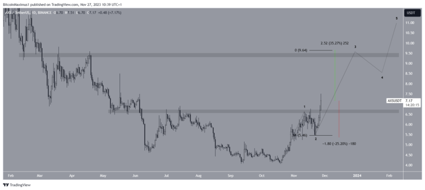 Axie Infinity (AXS) rompe resistência de 175 dias. O que esperar agora?