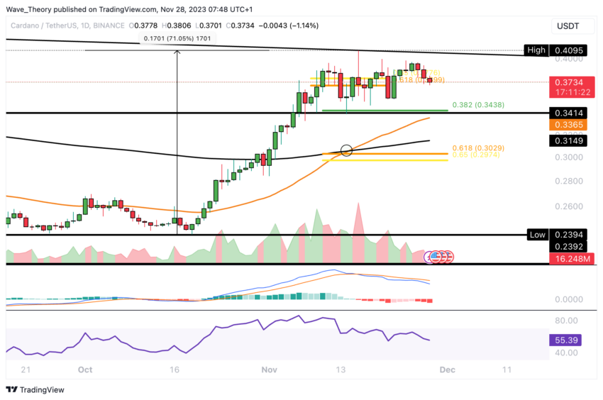 Cardano (ADA) inicia tendência corretiva: queda de 20% é possível?