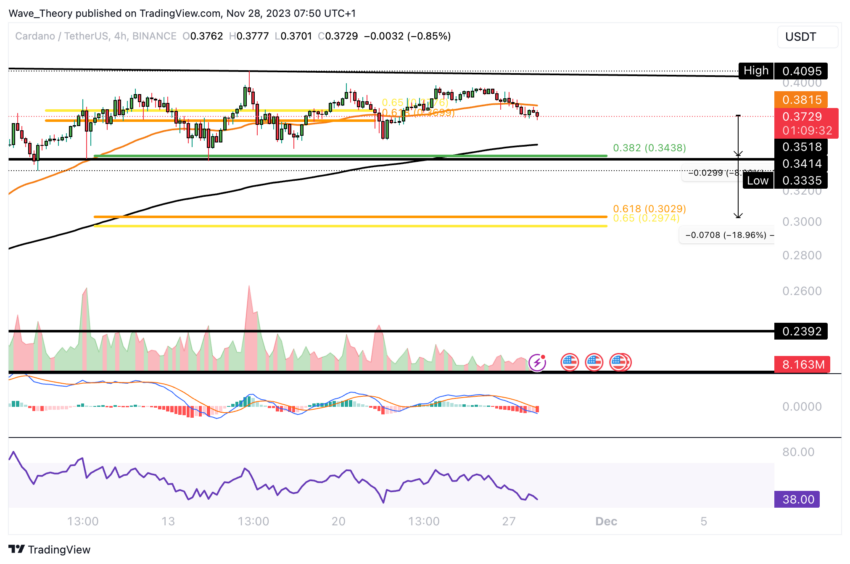 Cardano (ADA) inicia tendência corretiva: queda de 20% é possível?