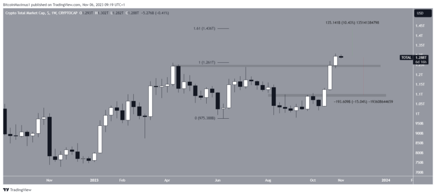 Por que o mercado de criptomoedas está em alta hoje, 06/11/2023?