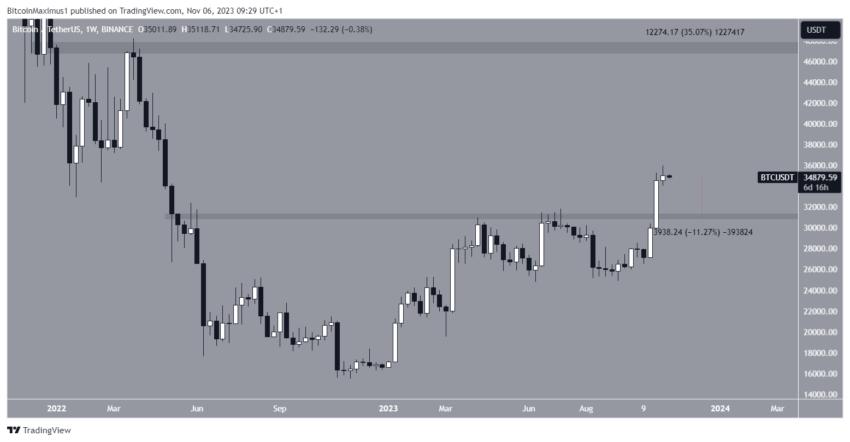 Por que o mercado de criptomoedas está em alta hoje, 06/11/2023?