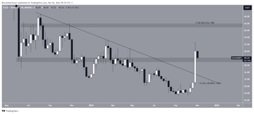 Por que o mercado de criptomoedas está em alta hoje, 06/11/2023?