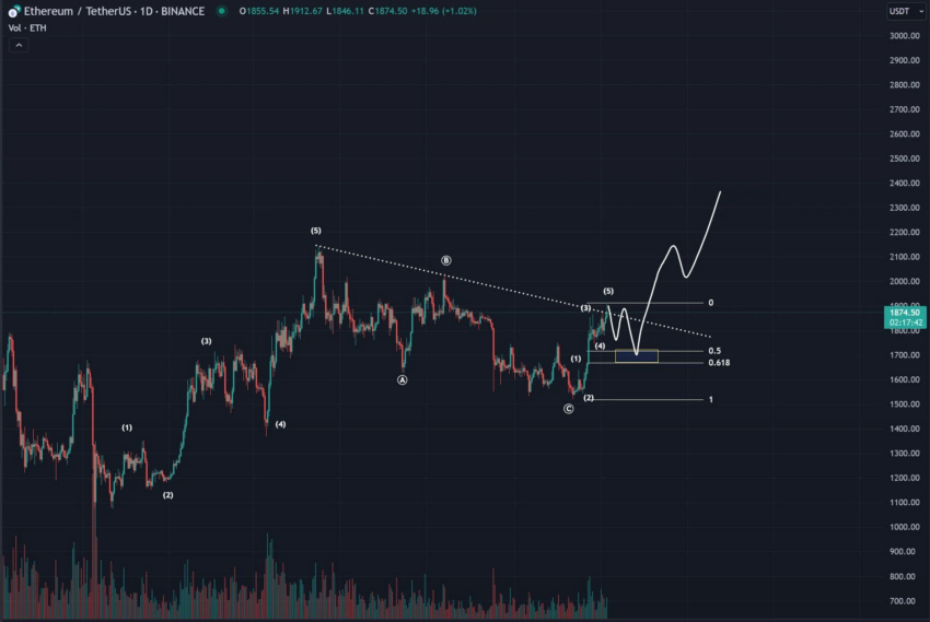 Ethereum (ETH) rompe importante resistência - O que esperar agora?