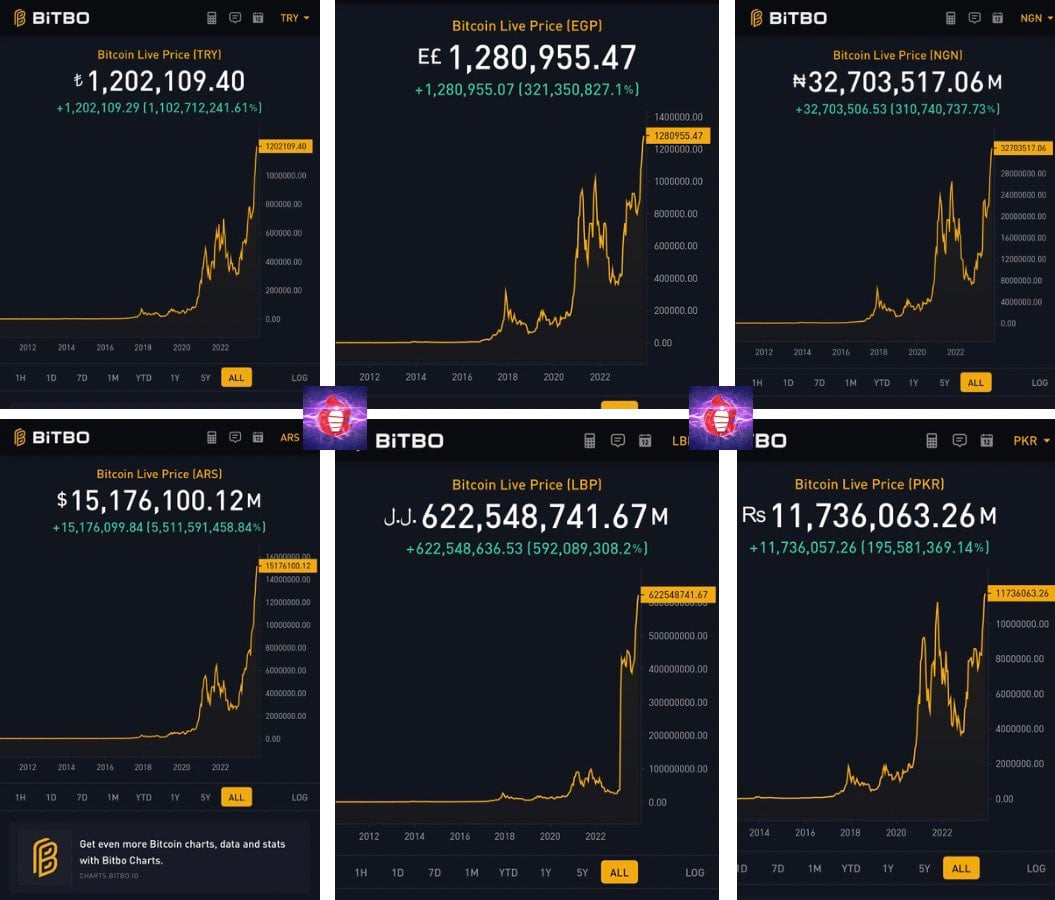 Bitcoin atinge nova máxima na Argentina