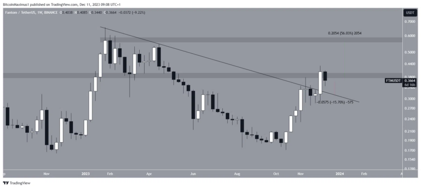 Por que o mercado de criptomoedas está em baixa hoje, 11/12/2023?