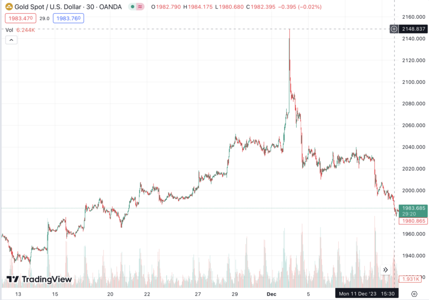 Ouro vs Bitcoin: possível recessão nos EUA desencadeia novo debate
