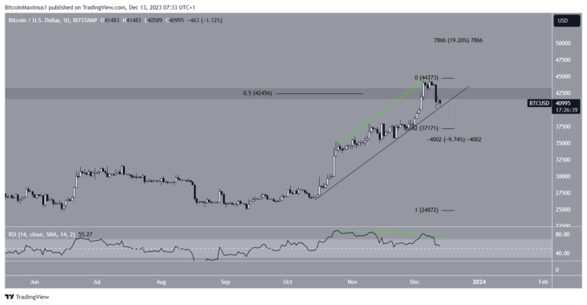 Por que o mercado de criptomoedas está em baixa hoje, 13/12/2023?