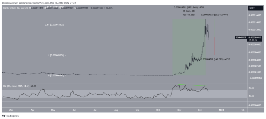 Por que o mercado de criptomoedas está em baixa hoje, 13/12/2023?