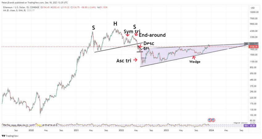 Ethereum (ETH): analista aposta em queda e prevê preço em US$ 650