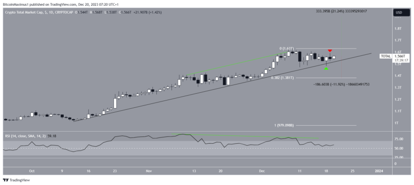 Por que o mercado de criptomoedas está em alta hoje, 20/12/2023?