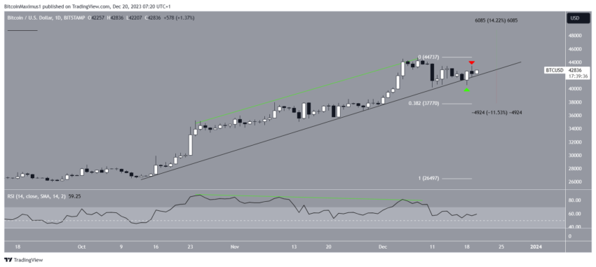 Por que o mercado de criptomoedas está em alta hoje, 20/12/2023?