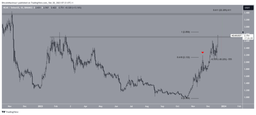 Por que o mercado de criptomoedas está em alta hoje, 20/12/2023?