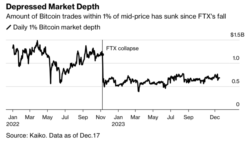 Lobby do setor de criptomoedas pode influenciar a aprovação do ETF de Bitcoin