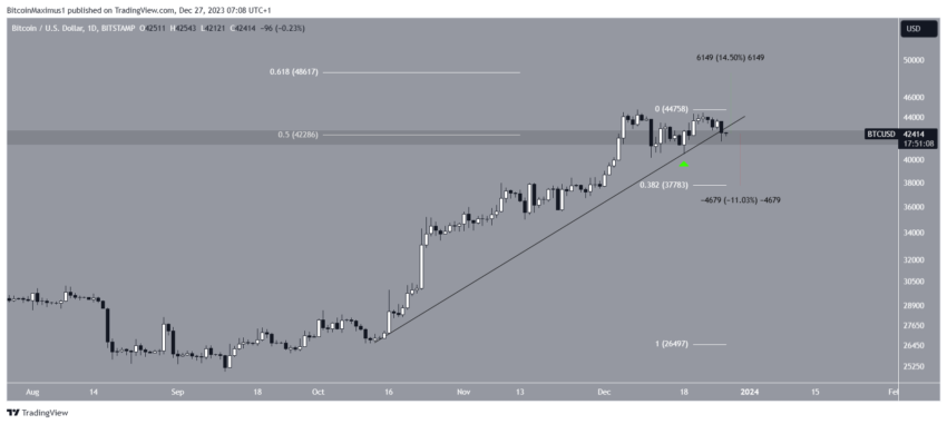 Por que o mercado de criptomoedas está em baixa hoje, 27/12/2023?