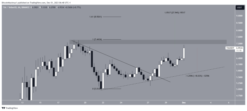 Por que o mercado de criptomoedas está em alta hoje, 01/12/2023?