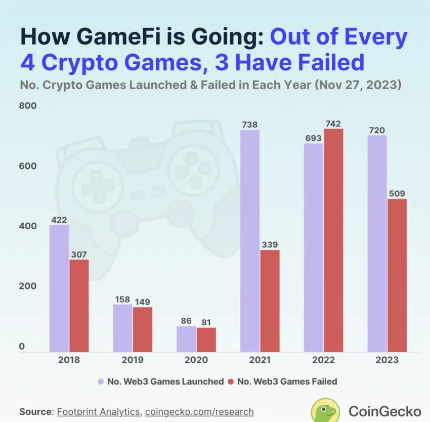 70% dos jogos Web3 fracassaram em 2023, diz CoinGecko