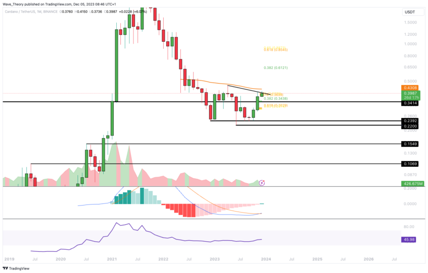 Cardano (ADA) prestes a realizar grande rompimento? Análise