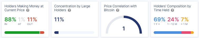 88% dos detentores de Bitcoin estão no azul em 2023