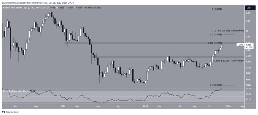 Por que o mercado de criptomoedas está em alta hoje, 06/12/2023?