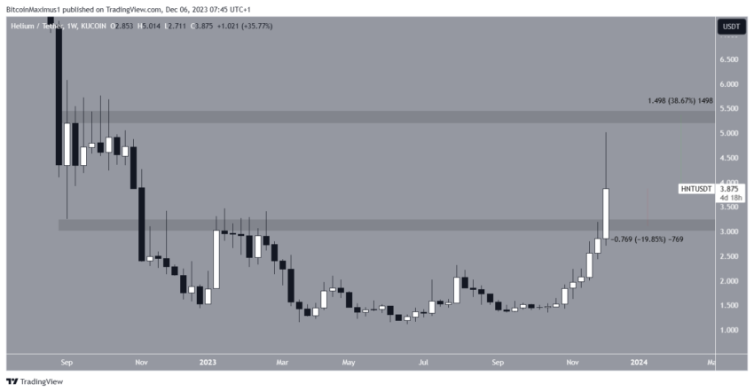 Por que o mercado de criptomoedas está em alta hoje, 06/12/2023?