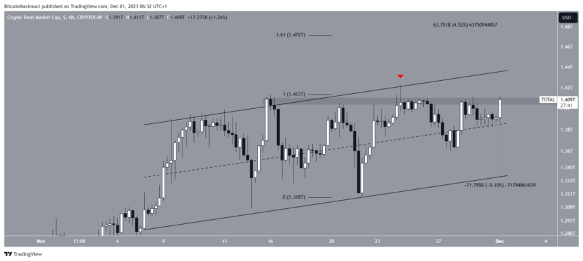 Por que o mercado de criptomoedas está em alta hoje, 01/12/2023?