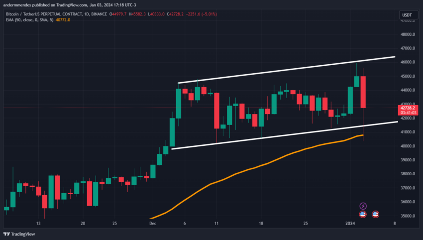 Bitcoin (BTC) retoma padrão de alta após forte queda – Análise
