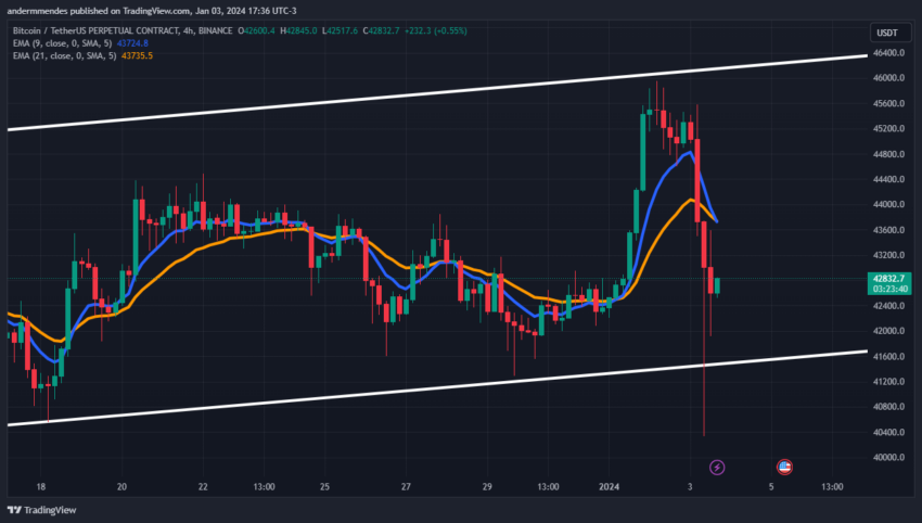 Bitcoin (BTC) retoma padrão de alta após forte queda – Análise