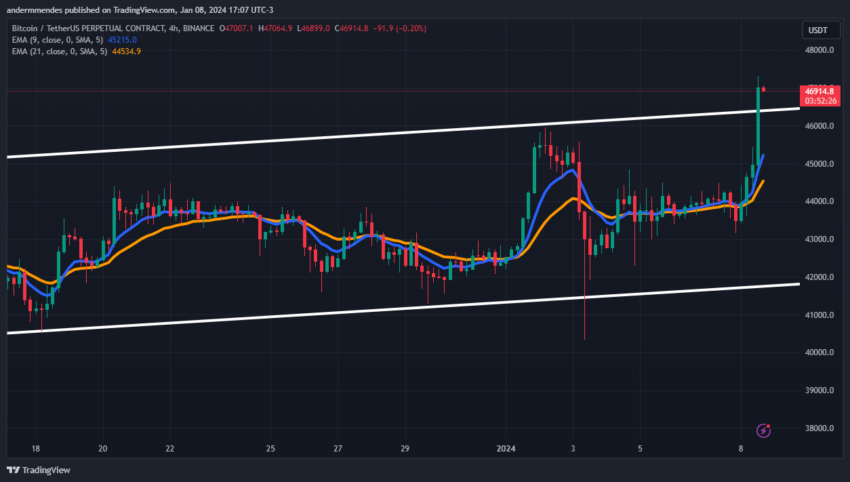 Bitcoin (BTC) acima de US$ 47.000 – O que vem a seguir?
