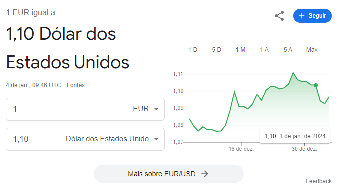 Gráfico comparativo entre o Euro e o Dólar Americano.