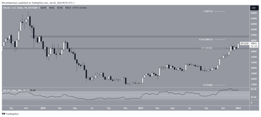 Bitcoin (BTC) dispara com aproximação de ETF. Preço pode ir a 50.000 dólares?