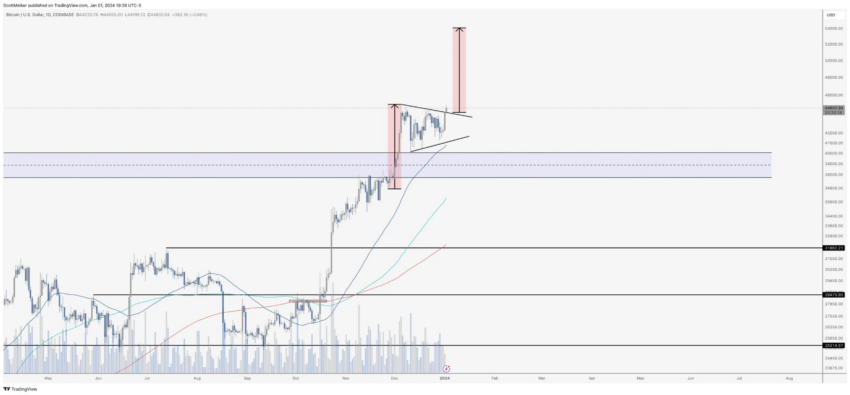 Bitcoin (BTC) dispara com aproximação de ETF. Preço pode ir a 50.000 dólares?