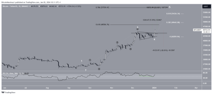 Bitcoin (BTC) dispara com aproximação de ETF. Preço pode ir a 50.000 dólares?