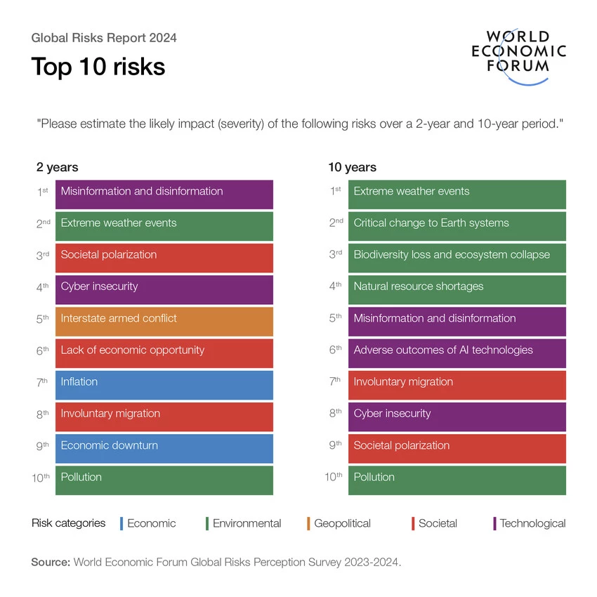 IA é destaque no Fórum Econômico Mundial: Líderes alertam para riscos e crimes cibernéticos