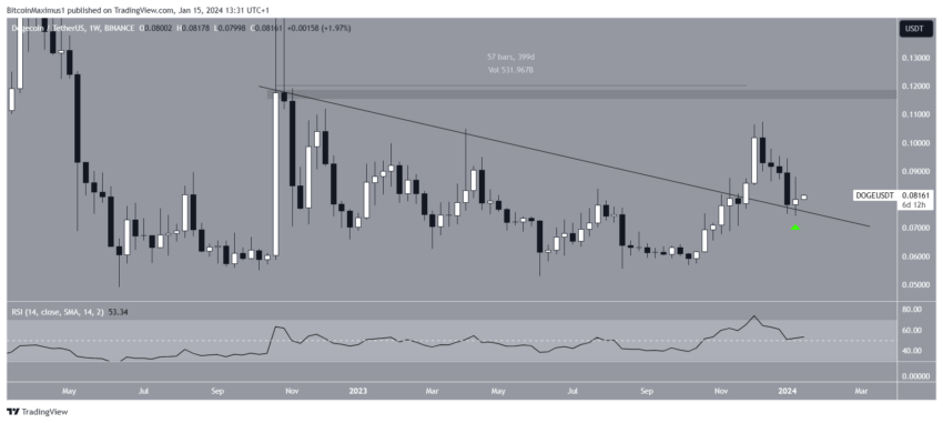 Por que esta semana será importante para o preço do Dogecoin (DOGE)