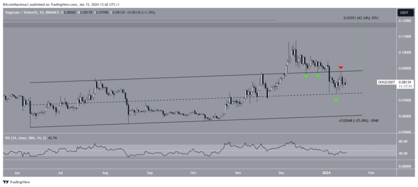 Por que esta semana será importante para o preço do Dogecoin (DOGE)
