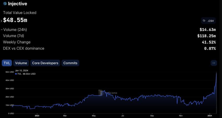 Injective: 50 milhões de INJ em stake antes do boom da tokenização