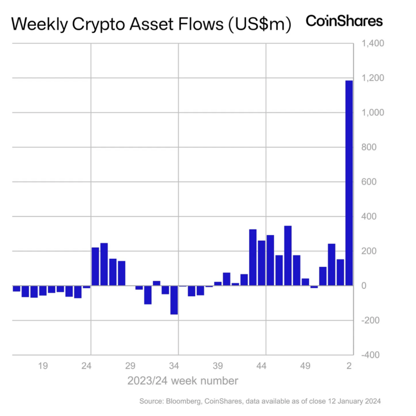 Volume de negociação de criptomoedas bate novo recorde histórico