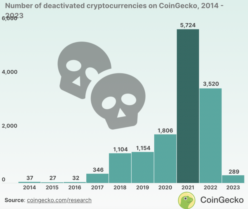 70% das criptomoedas lançadas na última bull run estão mortas