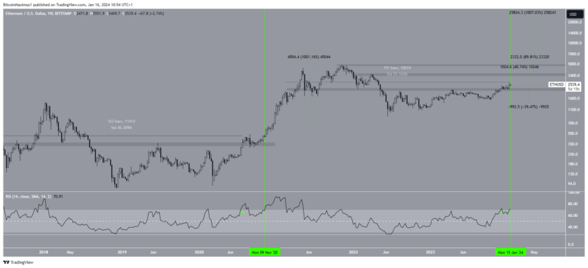 Ethereum (ETH) realiza movimento que antecedeu alta de 1.000% em 2020