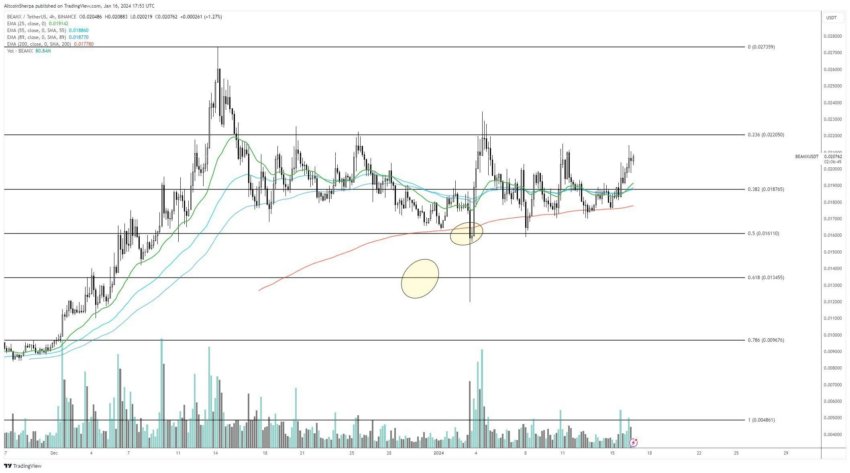 BEAM se aproxima de máxima histórica – Análise