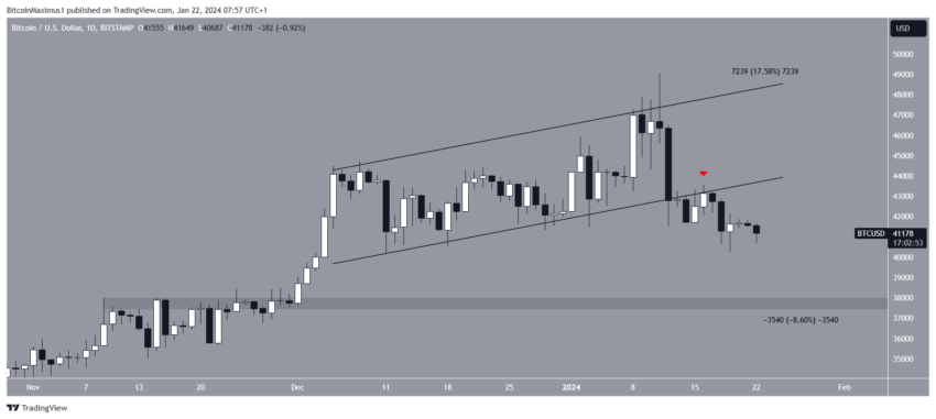 Por que o mercado de criptomoedas está em queda hoje, 22/01/2024?