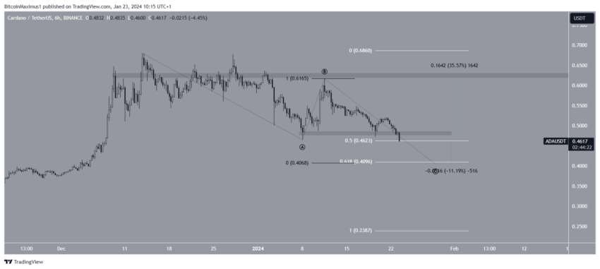 Cardano (ADA) abaixo de US$ 0,50 – quando haverá um novo salto?