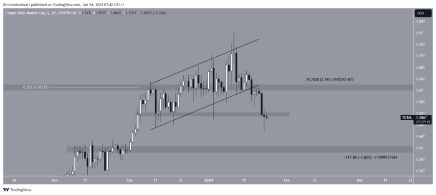 Por que o mercado de criptomoedas está em alta hoje, 24/01/2024?