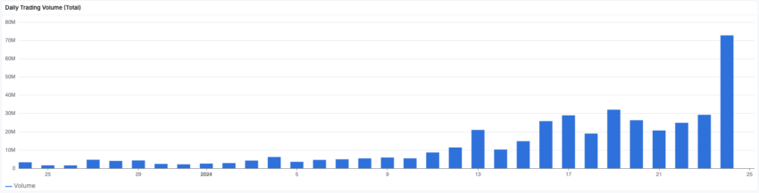 Duas altcoins atingem novos recordes e chegam no Top 100