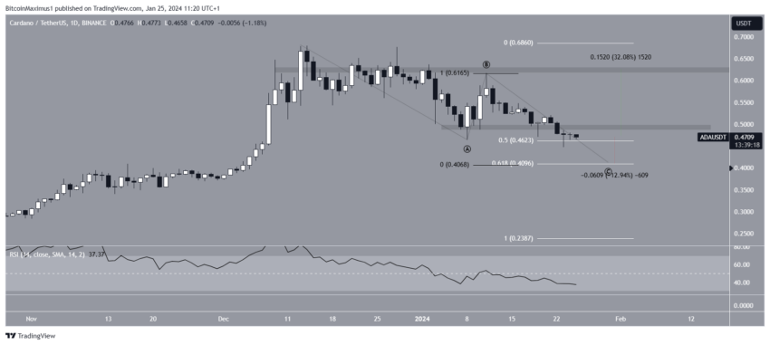 Cardano (ADA) cai 25% em 2024. O que vem a seguir?