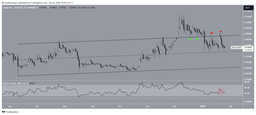 Dogecoin (DOGE) corre o risco de cair 30% - Entenda o motivo